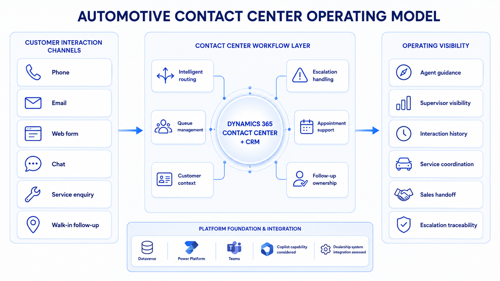Diagram showing customer interaction channels flowing into a Dynamics 365 Contact Center and CRM workflow layer with operating visibility outputs.