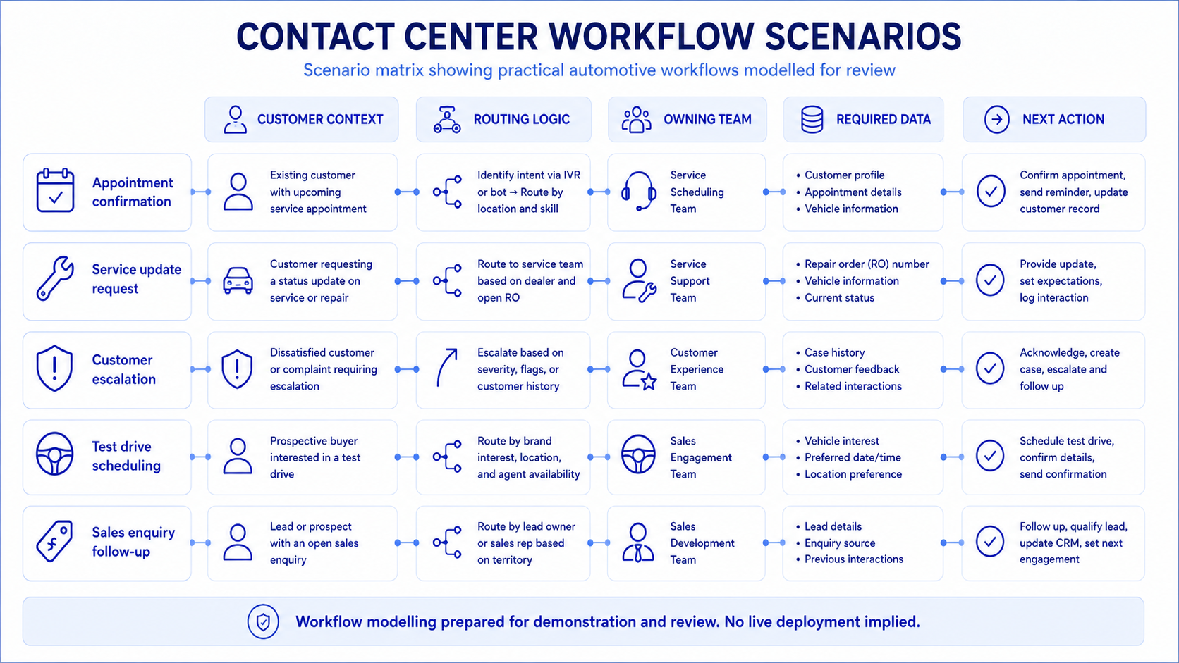 Matrix diagram showing Contact Center workflow scenarios including appointment confirmation, service update request, customer escalation, test drive scheduling, and sales enquiry follow-up.