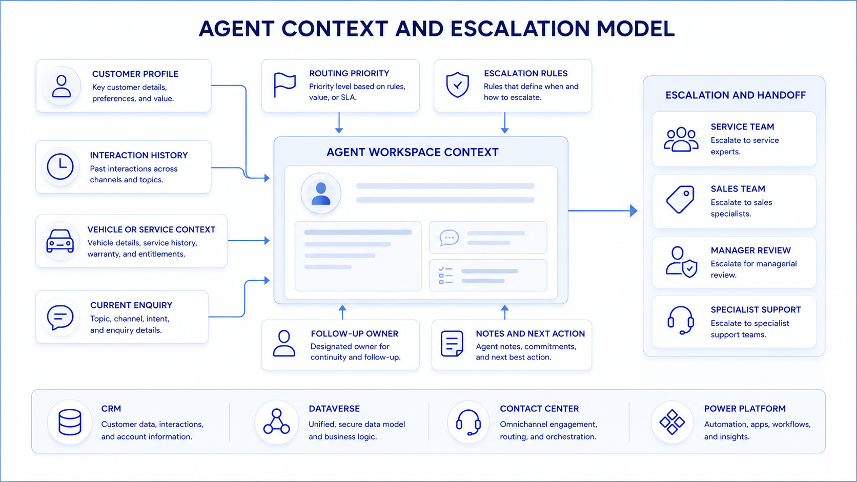 Diagram showing agent workspace context connected to customer profile, interaction history, routing priority, escalation rules, and handoff teams.