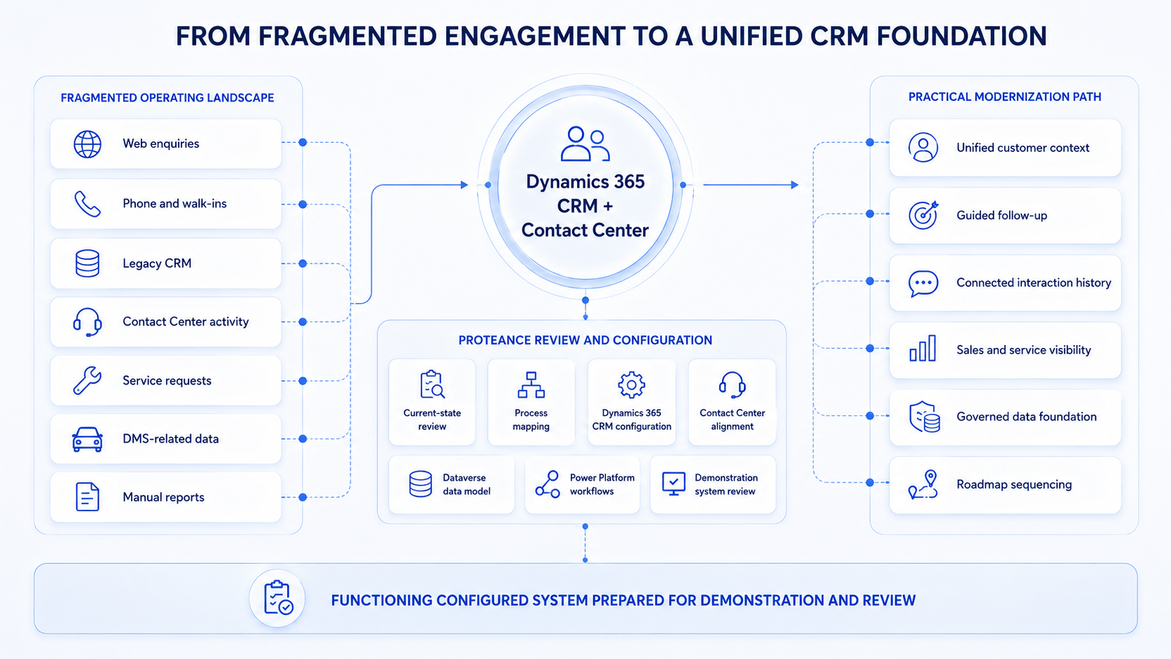 Diagram showing fragmented automotive customer engagement inputs flowing through Dynamics 365 CRM and Contact Center into a unified CRM foundation.