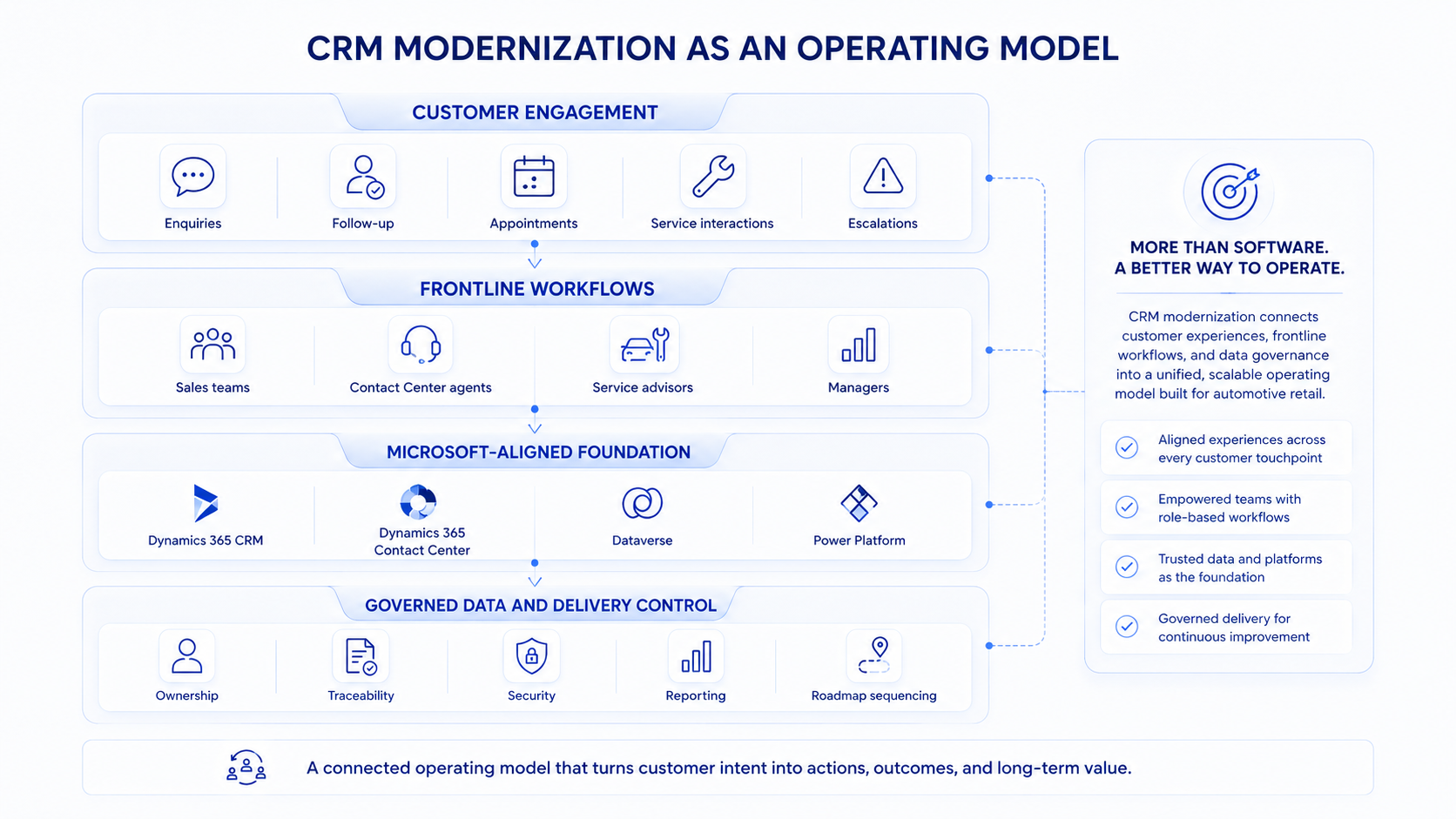 Layered diagram showing customer engagement, frontline workflows, Microsoft-aligned platform foundation, and governed data control.
