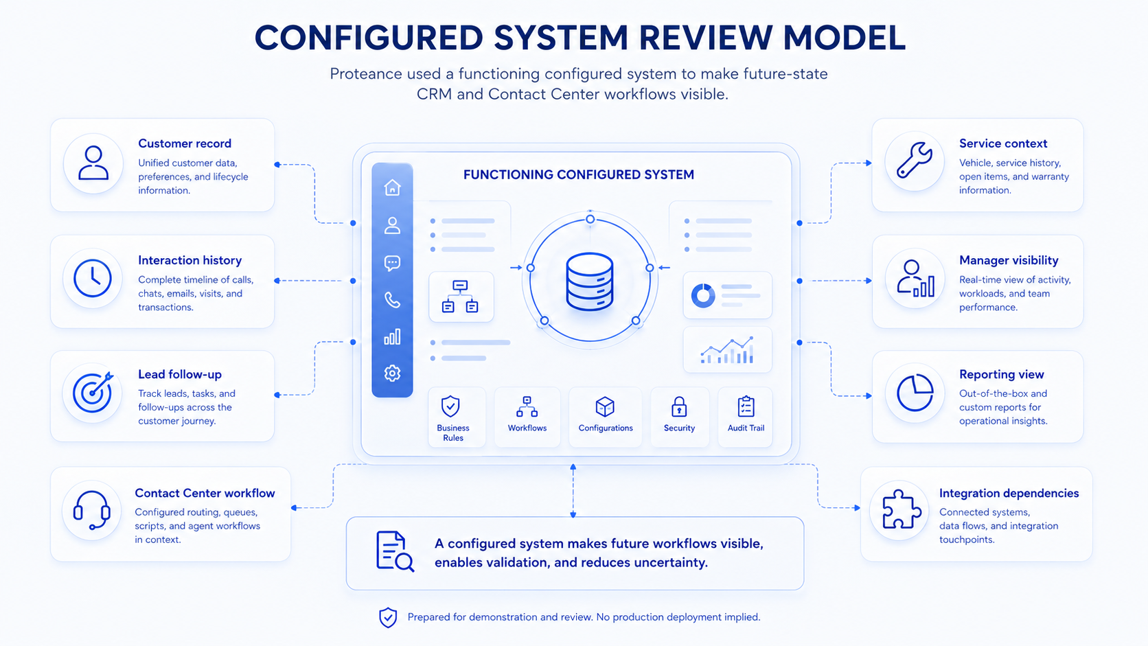 Diagram showing a functioning configured system used to make CRM and Contact Center workflows visible for review.