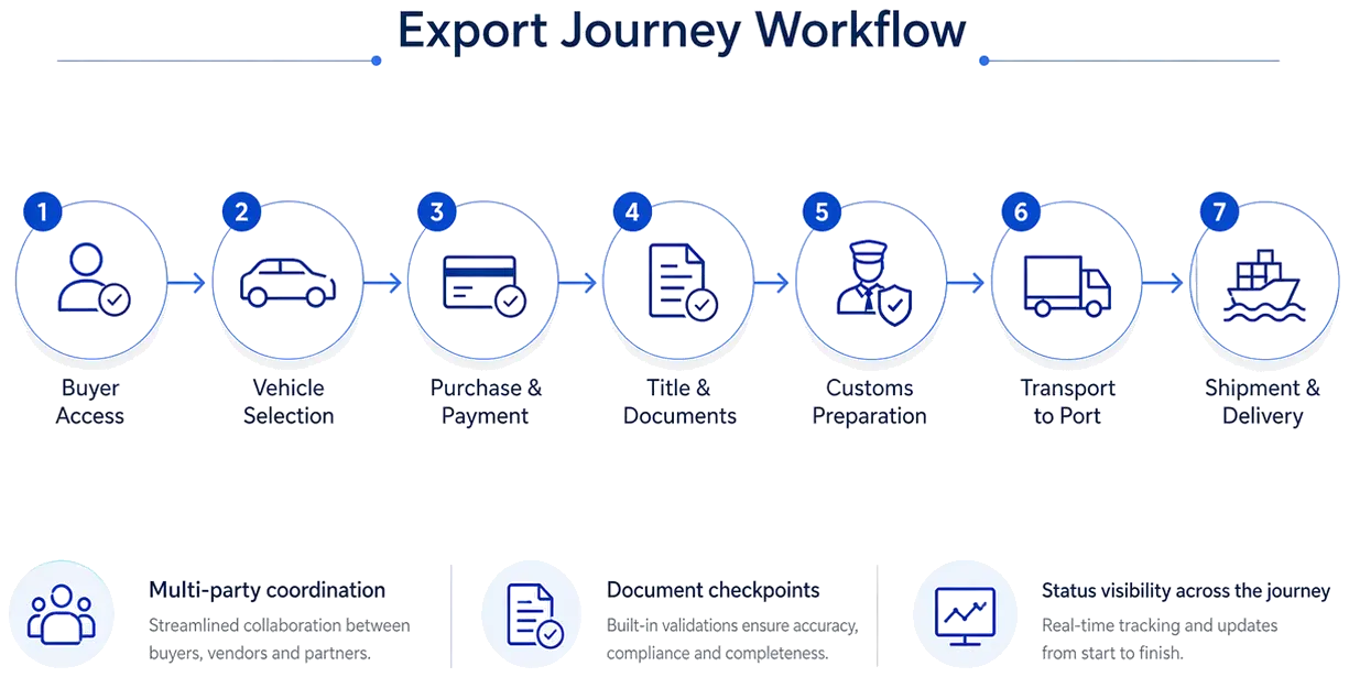 Workflow diagram showing export journey steps from buyer access and vehicle selection through purchase, documents, customs preparation, transport, and shipment.