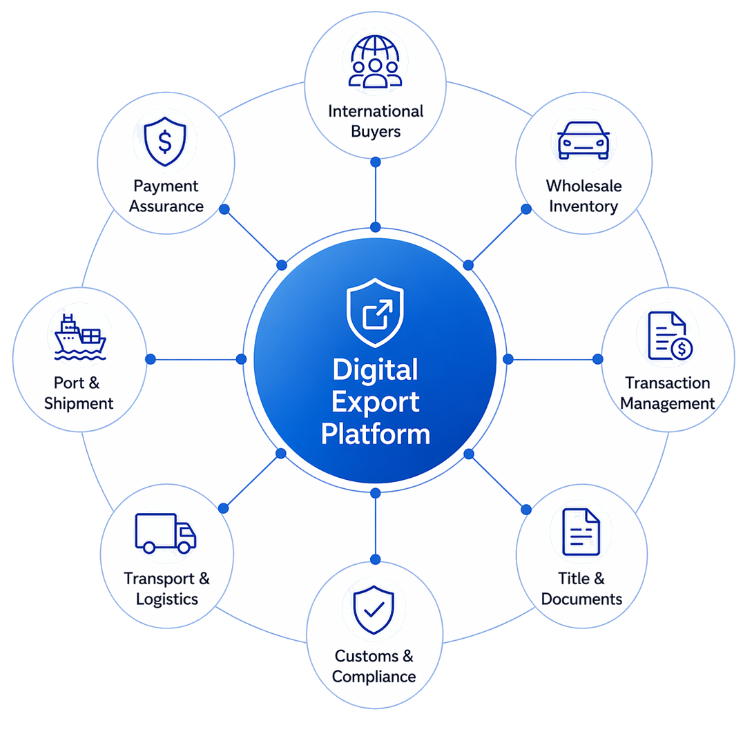 Diagram showing a digital export platform connected to international buyers, wholesale inventory, transaction management, title documents, customs compliance, logistics, shipment, and payment assurance.
