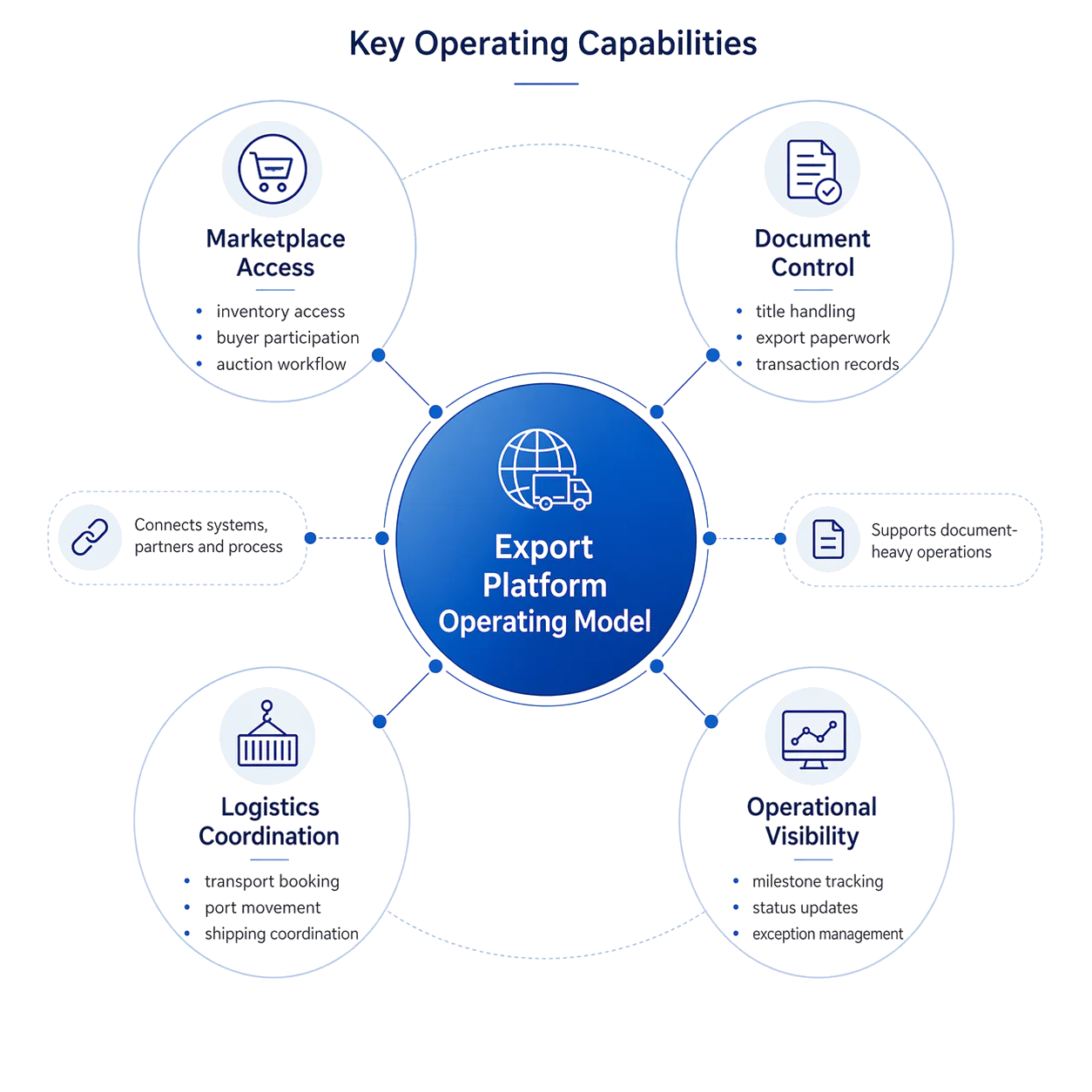 Diagram showing key operating capabilities for an export platform, including marketplace access, document control, logistics coordination, and operational visibility.