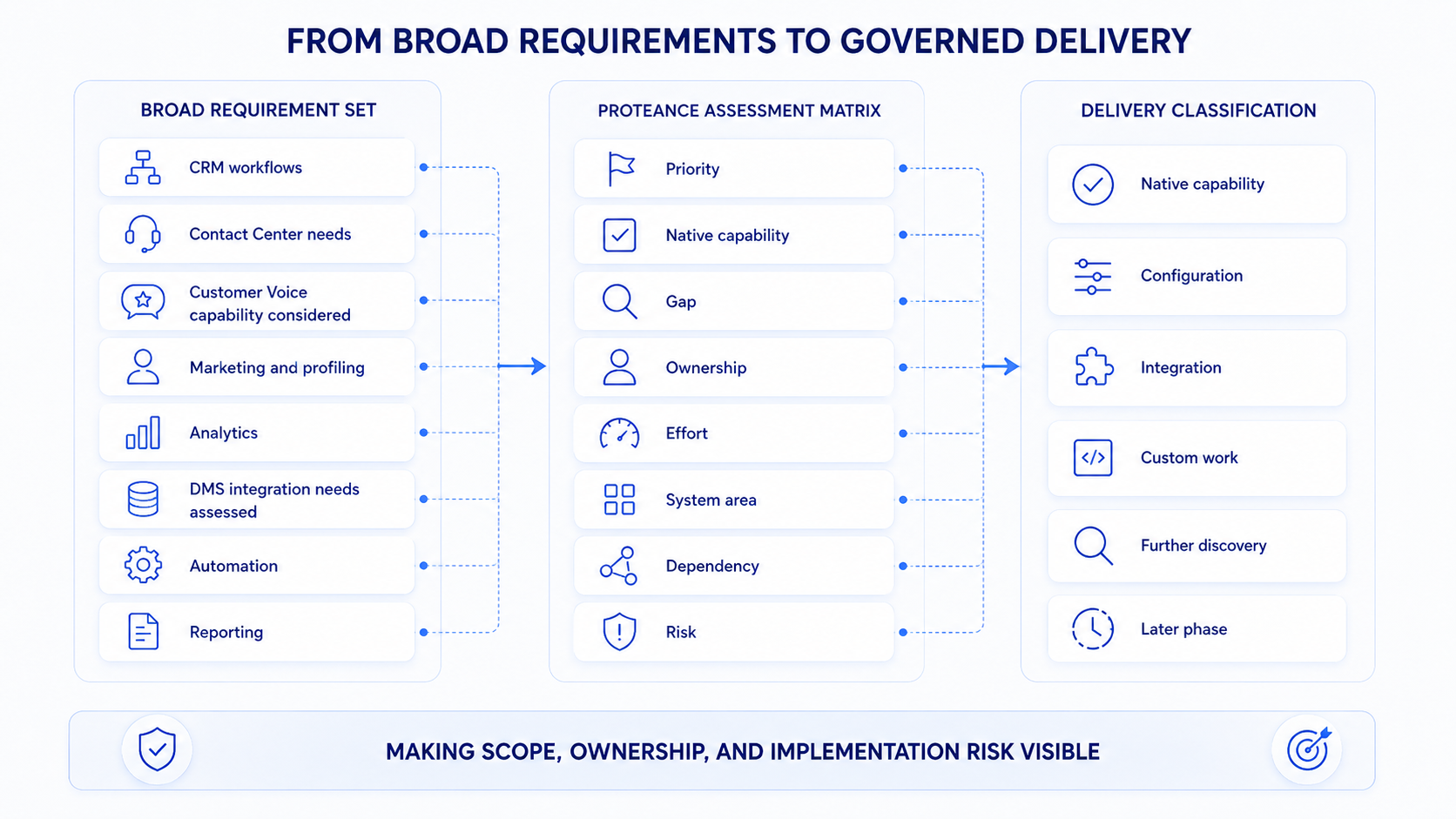 Diagram showing broad CRM and Contact Center requirements flowing through a Proteance assessment matrix into delivery classification.