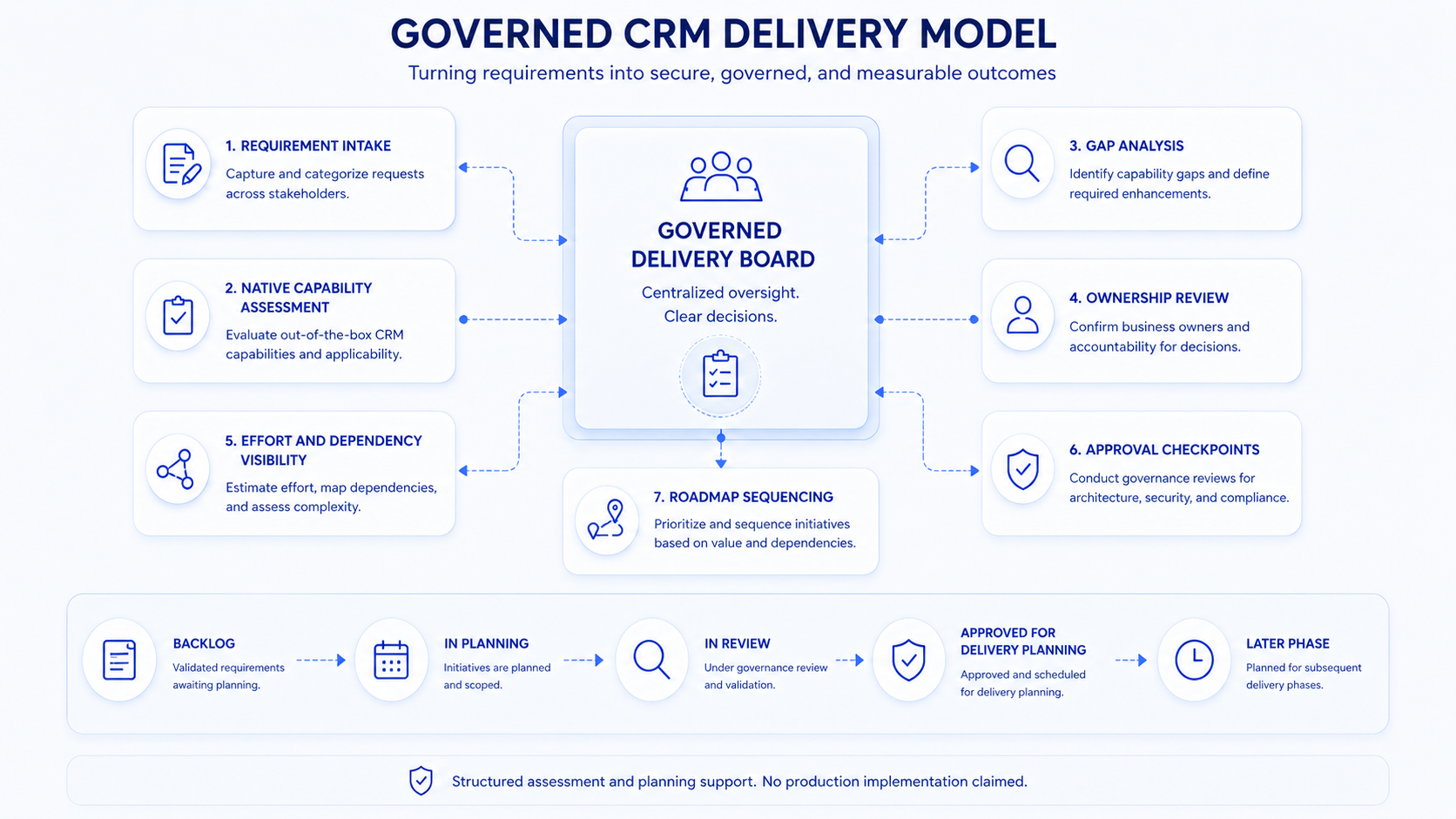 Diagram showing governed delivery board stages including requirement intake, native capability assessment, gap analysis, ownership review, effort visibility, approval checkpoints, and roadmap sequencing.
