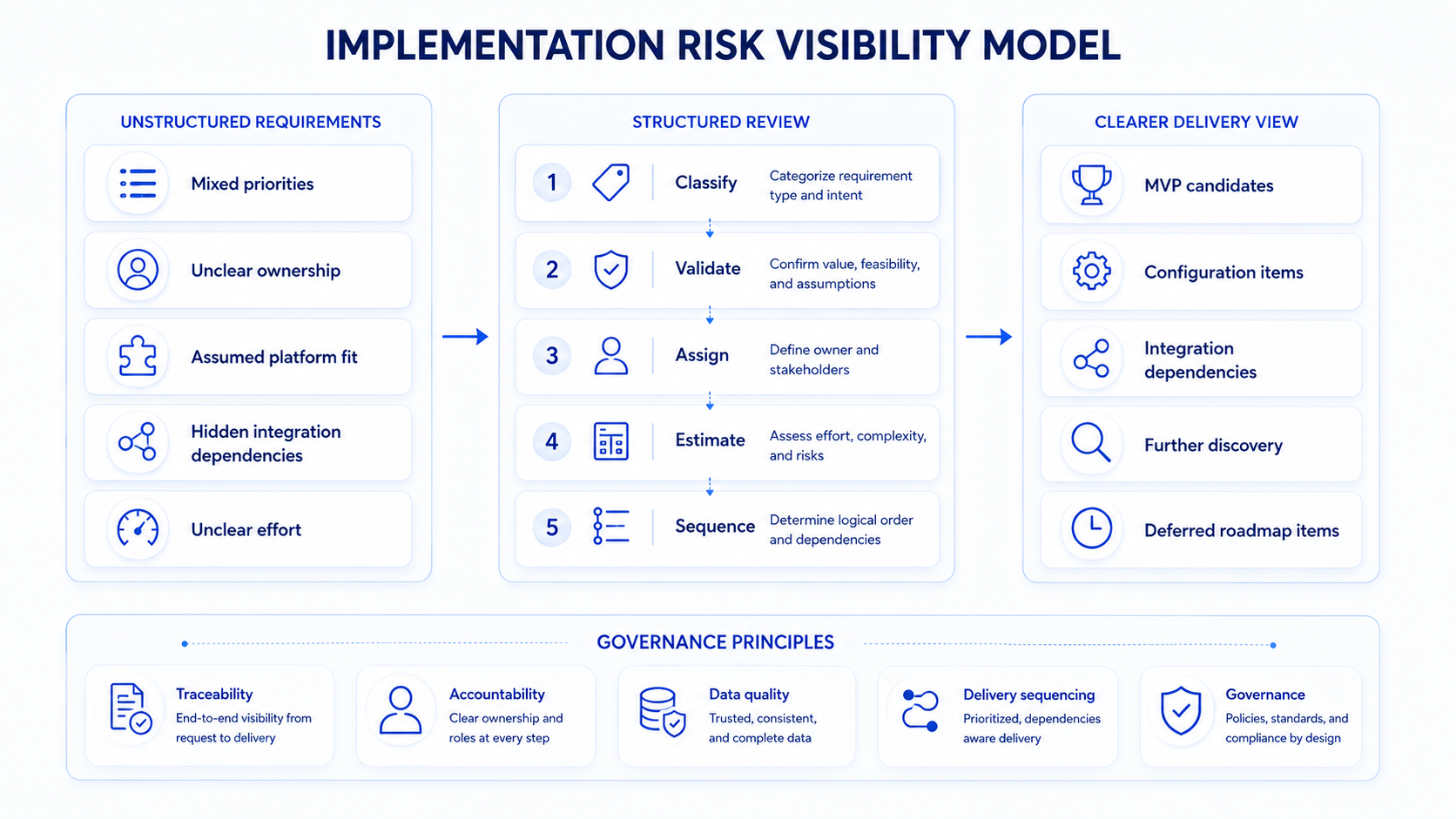 Diagram showing unstructured requirements moving through structured review into a clearer delivery view.