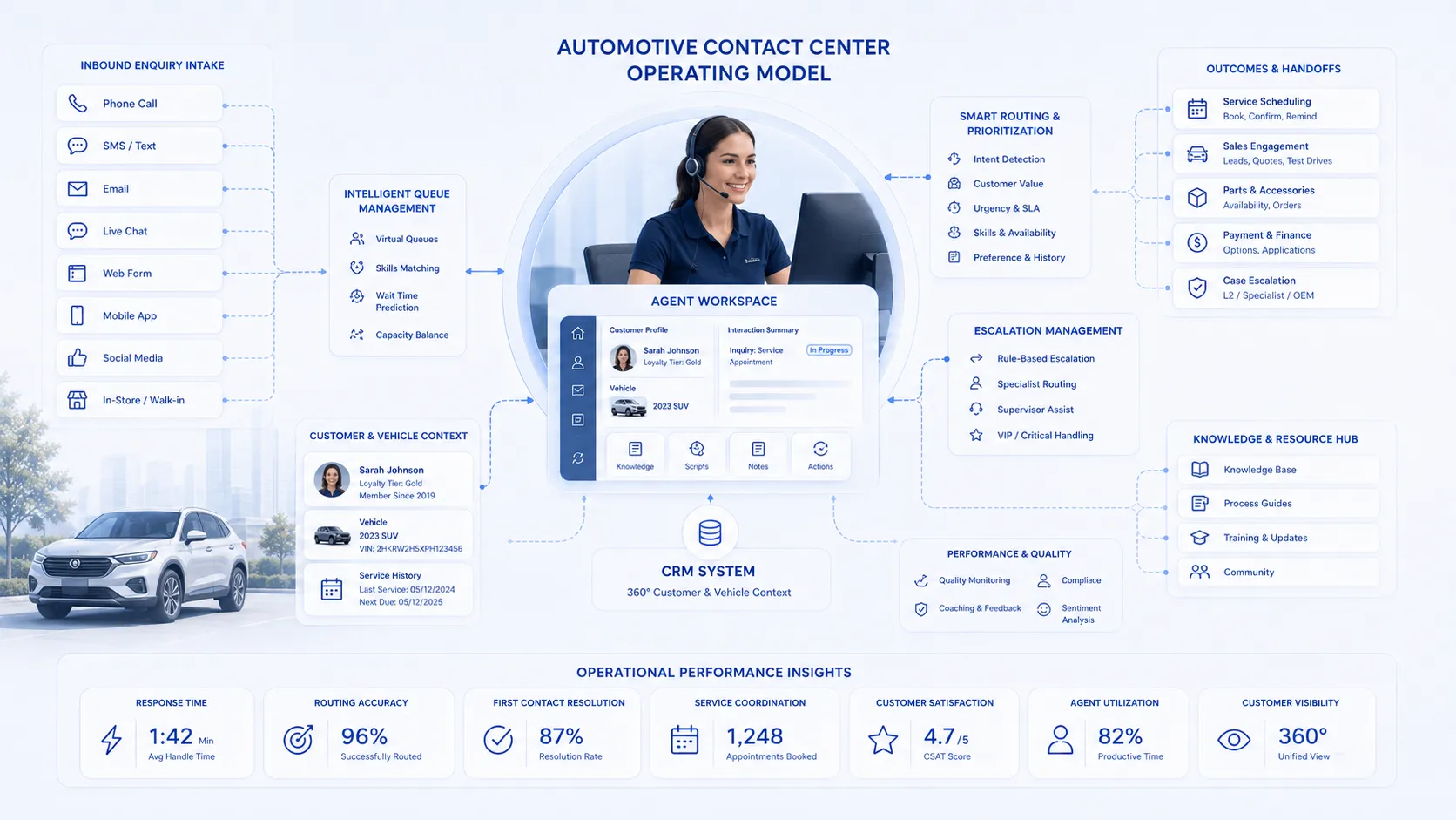 Diagram of contact center operating model design with CRM, routing, and escalation flows