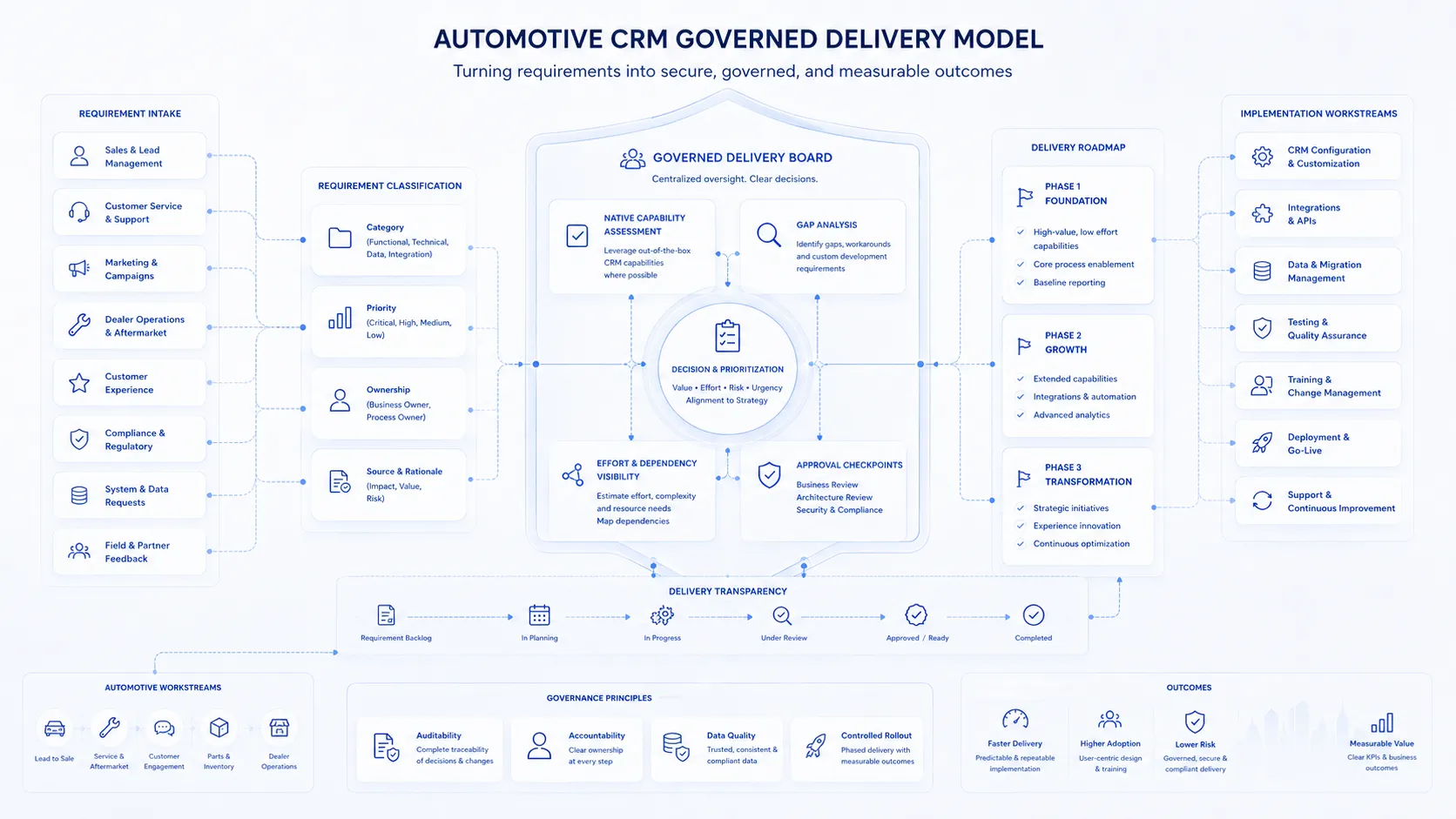 Structured delivery model graphic for governed CRM and Contact Center implementation planning
