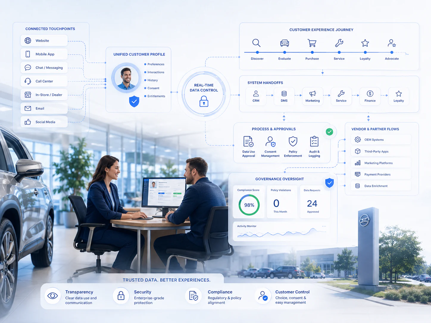 Diagram showing customer experience governance across touchpoints, data flows, vendor handoffs, approvals, feedback, and oversight