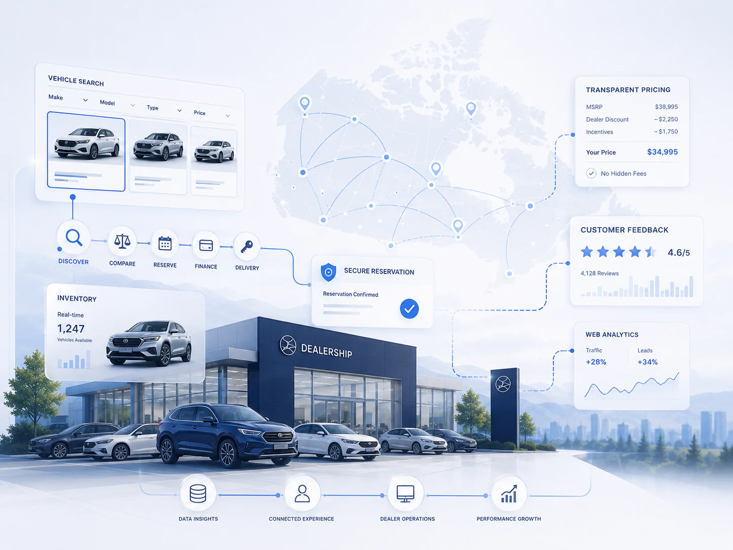 Diagram of a digital retail platform connecting inventory, dealer websites, search, reservation, pricing, feedback, and analytics