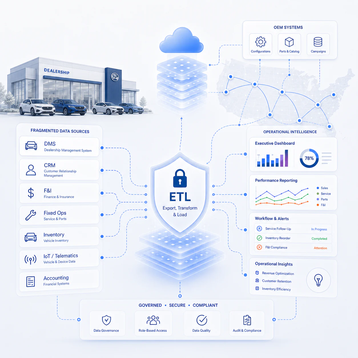 Diagram showing secure automotive data integration across CRM, DMS, OEM feeds, dashboards, governance controls, and analytics
