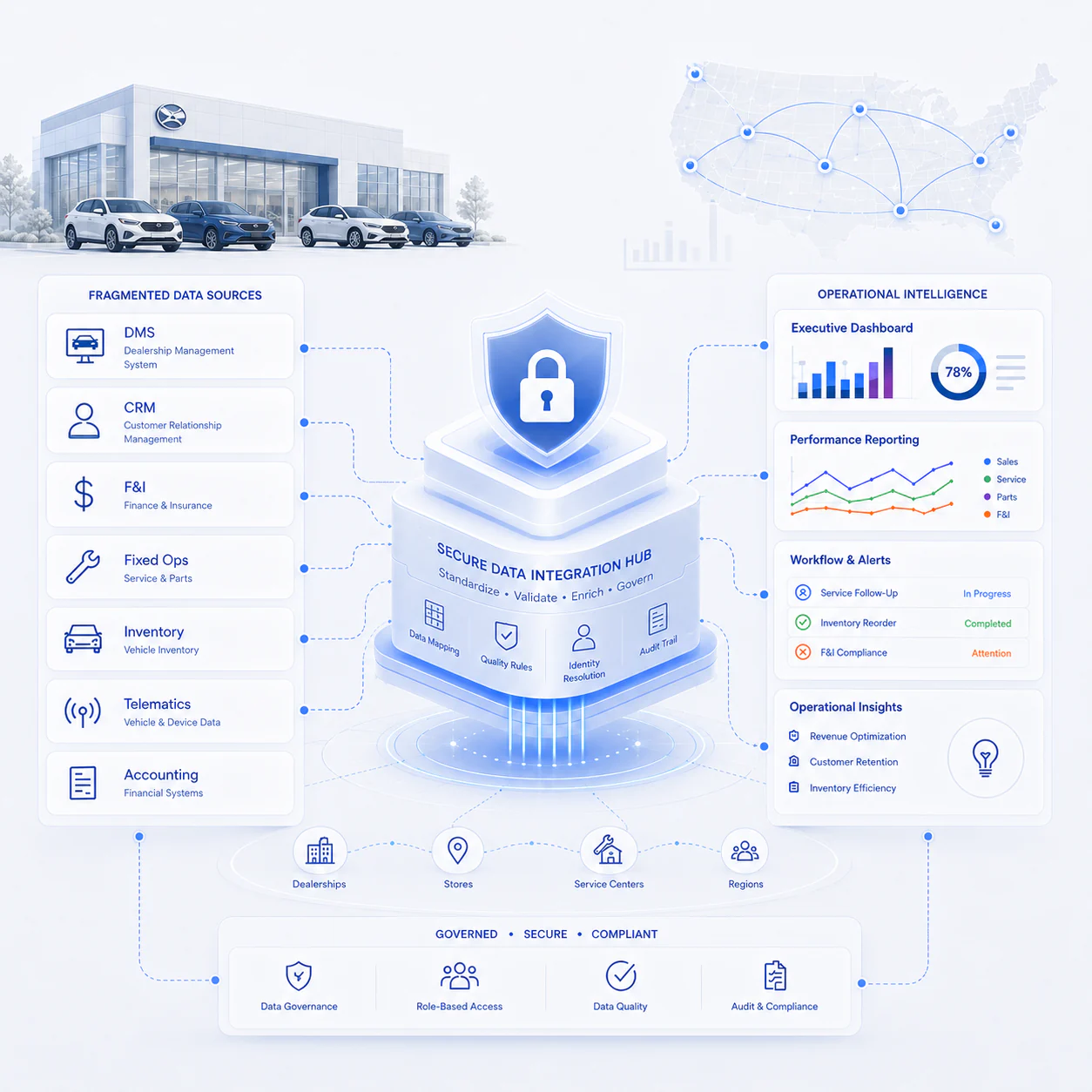 Diagram showing trusted automotive digital workflows across CRM, DMS, customer portals, approvals, access controls, and dashboards