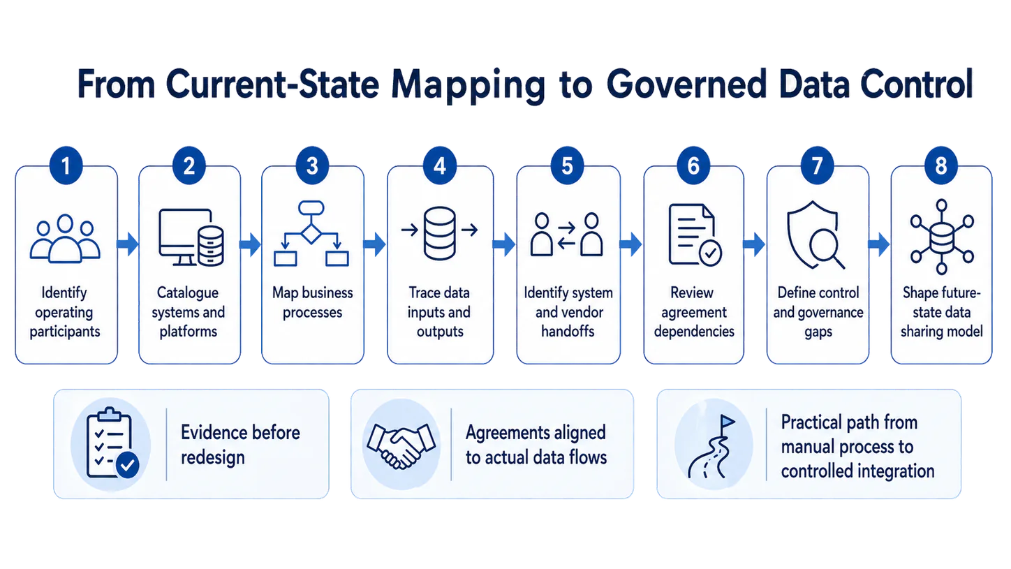 A left-to-right workflow showing eight stages from identifying operating participants through to shaping a future-state data sharing model.