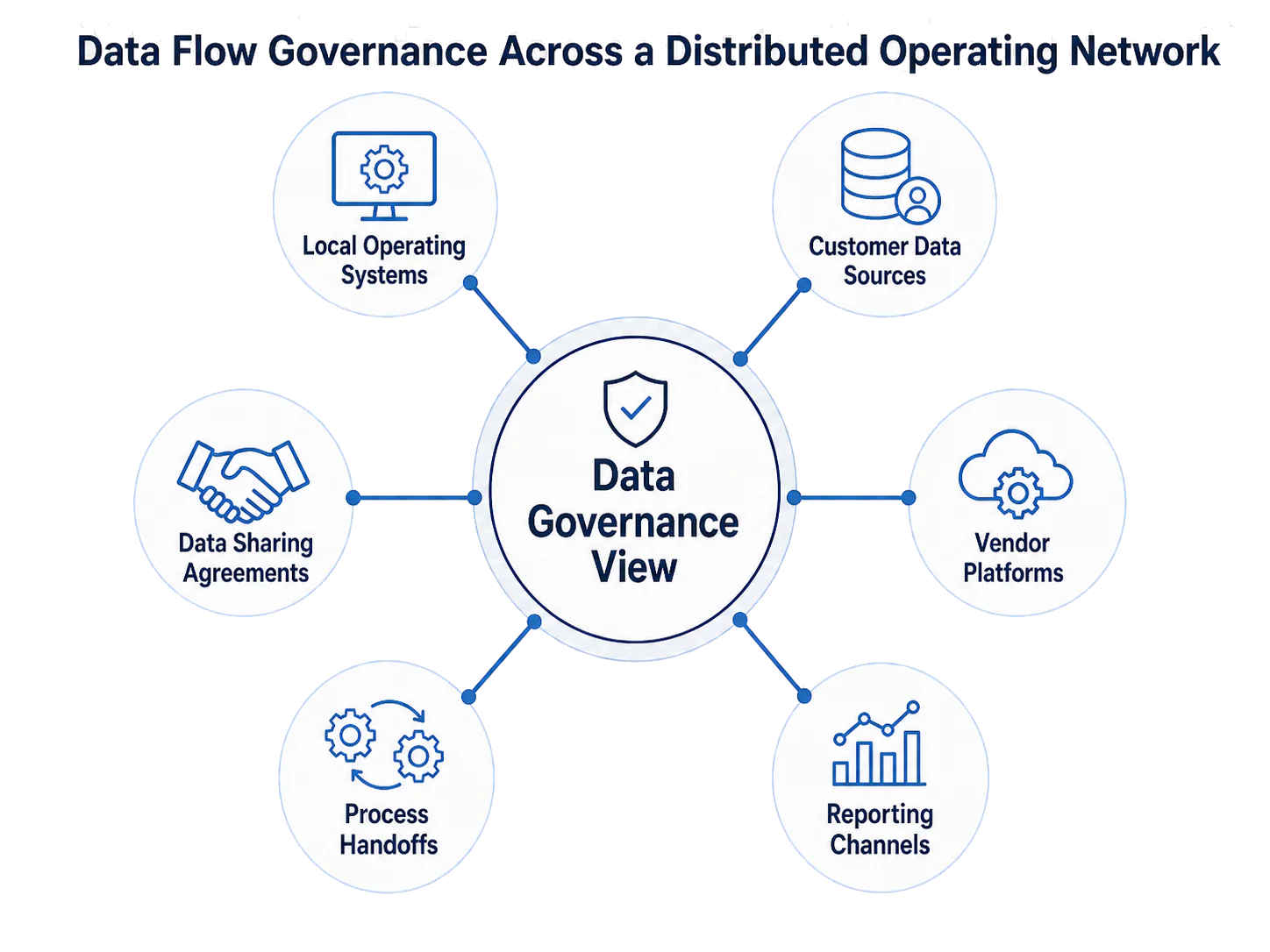 A hub-and-spoke diagram showing a central data governance view connected to local systems, customer data, vendor platforms, reporting channels, process handoffs, and data sharing agreements.