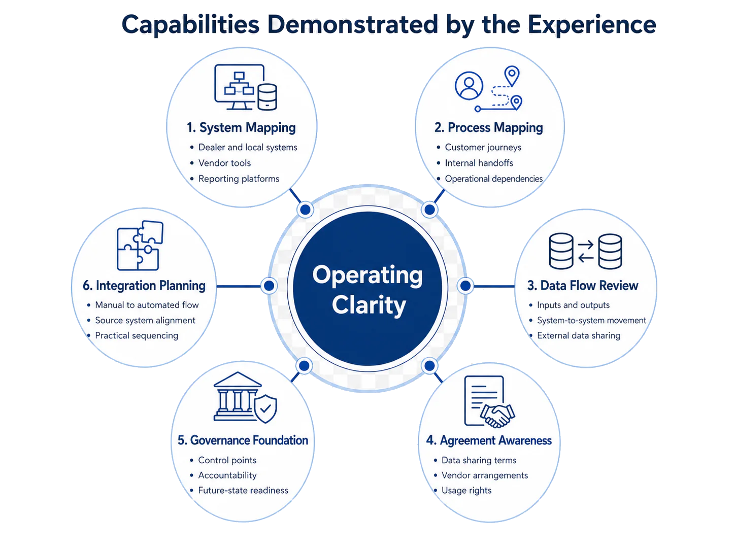 A capability diagram with operating clarity at the centre and six surrounding capability areas: system mapping, process mapping, data flow review, agreement awareness, governance foundation, and integration planning.