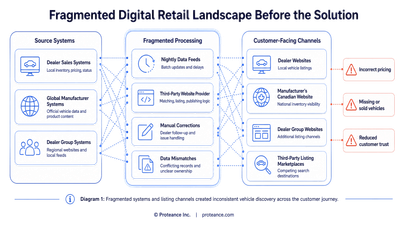 Diagram showing fragmented digital retail landscape before the solution, with multiple disconnected inventory data sources, dealer websites, third-party platforms, and inconsistent customer-facing vehicle information.