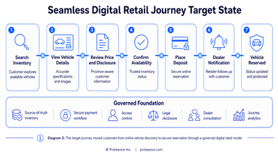 Diagram showing the target state seamless digital retail journey, moving customers from online vehicle discovery through governed inventory, secure reservation, and dealer follow-up.