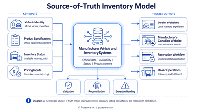 Diagram showing the source-of-truth inventory model where manufacturer global vehicle and inventory systems become the authoritative base for vehicle listings, specifications, availability, and reservation status.