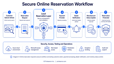 Diagram showing the secure online reservation workflow connecting customer deposit action, payment processing, dealer notification, vehicle status update, and manufacturer system integration.