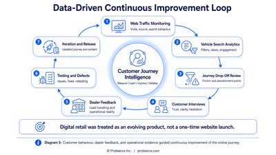 Diagram showing the data-driven continuous improvement loop connecting web analytics, customer behaviour data, dealer feedback, product iteration decisions, and journey improvement validation.
