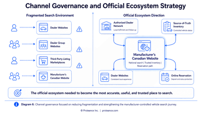 Diagram showing the channel governance strategy to reduce fragmentation across dealer websites, national manufacturer website, dealer group sites, and third-party platforms, with the official ecosystem as the primary customer search destination.