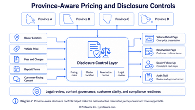 Diagram showing province-aware pricing and disclosure controls applied to the national online reservation journey, with different disclosure requirements by province and dealer location.