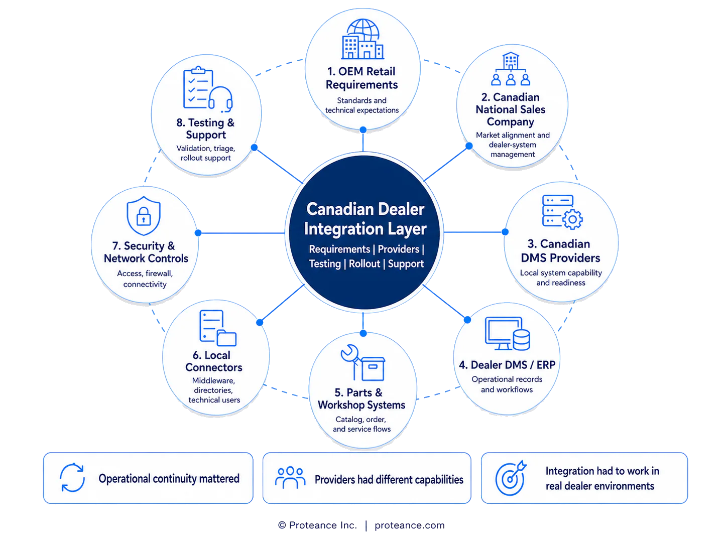 Diagram showing Canadian dealer integration layer with OEM requirements, national sales company coordination, providers, dealer systems, local connectors, security controls, and testing support.