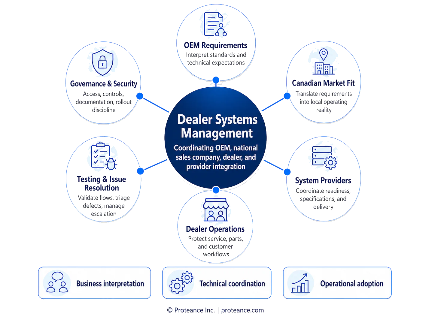 Orchestration diagram showing coordinated integration delivery across OEM requirements, market fit, providers, dealer operations, testing and issue resolution, and governance and security.