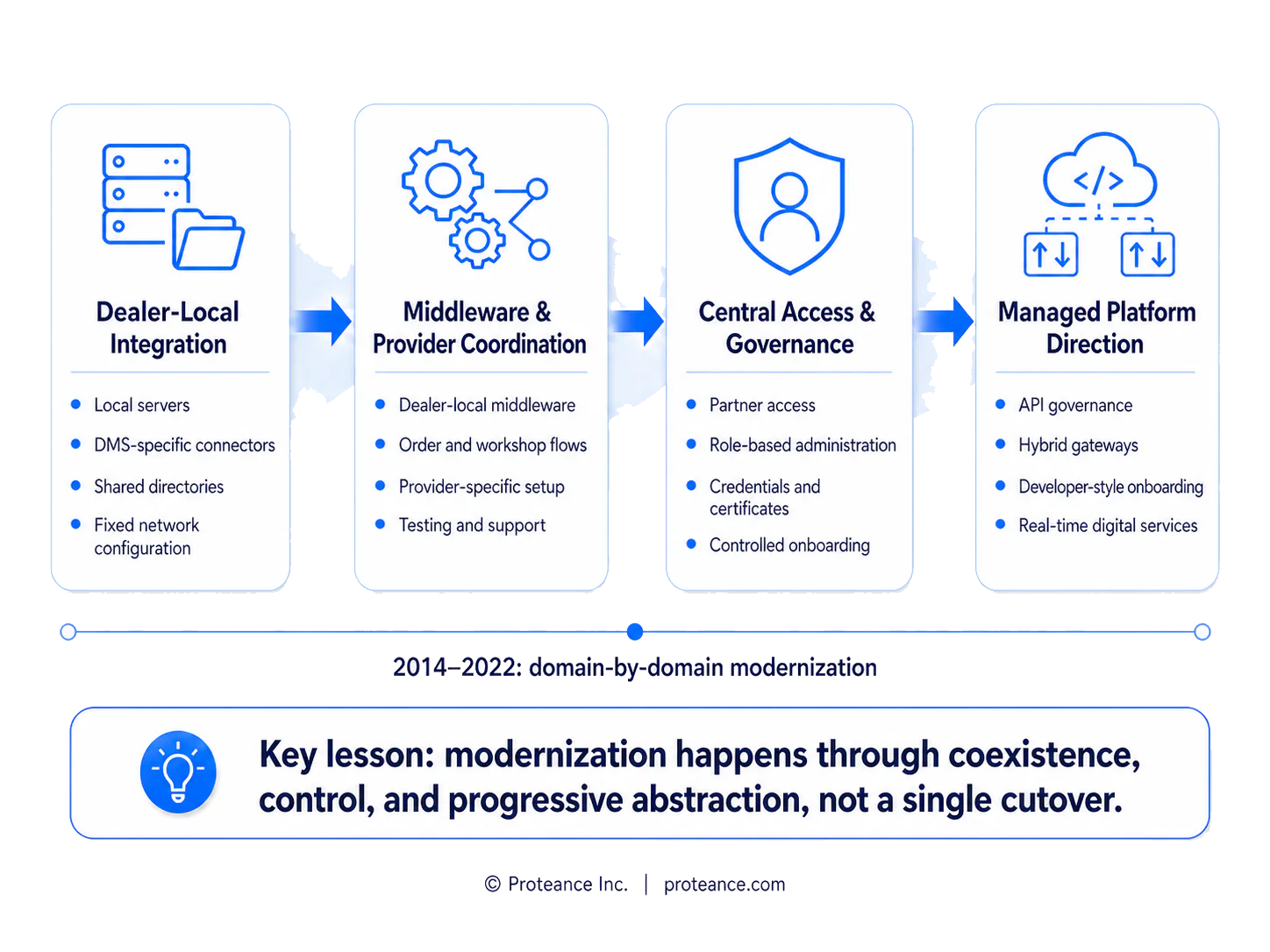 Roadmap diagram showing transition from dealer-local integration and middleware coordination to central access governance and managed platform direction between 2014 and 2022.