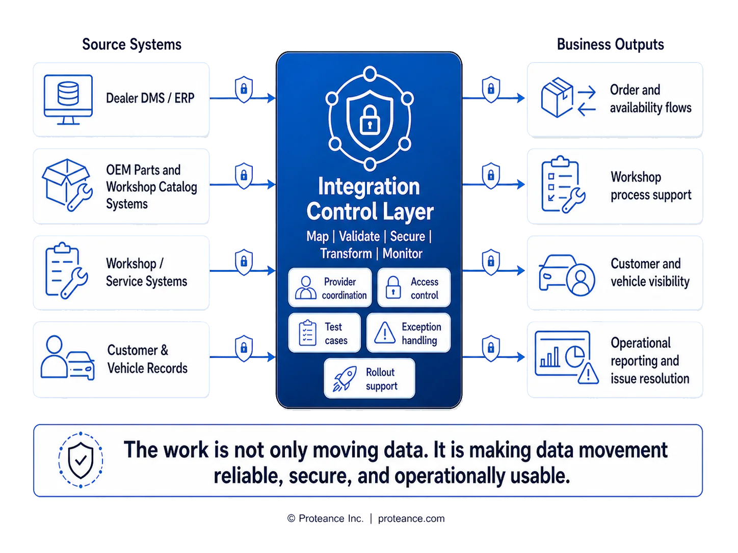 Hub-and-spoke governance diagram showing a governed industry data hub connected to member systems, dashboard controls, authorized vendors, market intelligence inputs, benchmark outputs, and security governance.