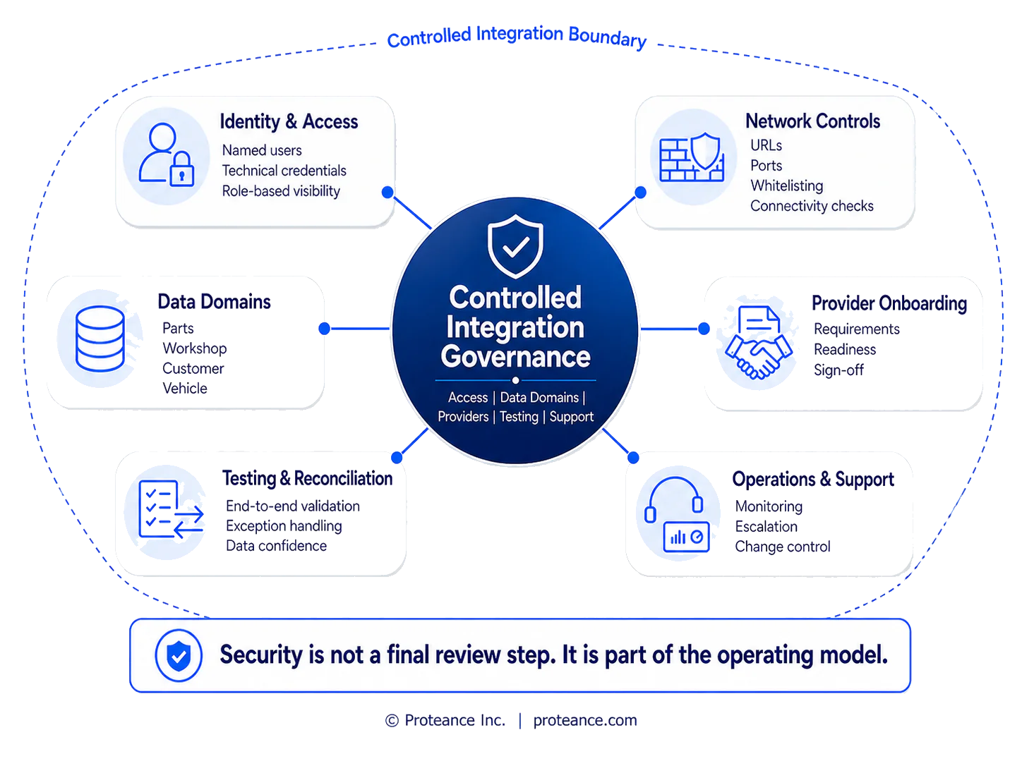 Layered control model diagram showing controlled integration governance with identity and access, network controls, provider onboarding, data domains, testing and reconciliation, and operations support.