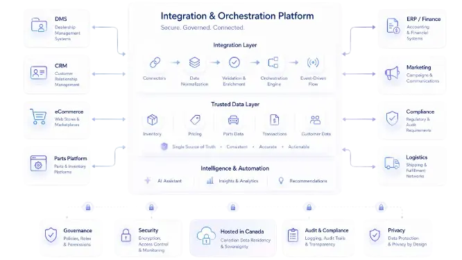 DIBOP data integration diagram showing connectors, trusted data, event-driven flow, and AI assistance