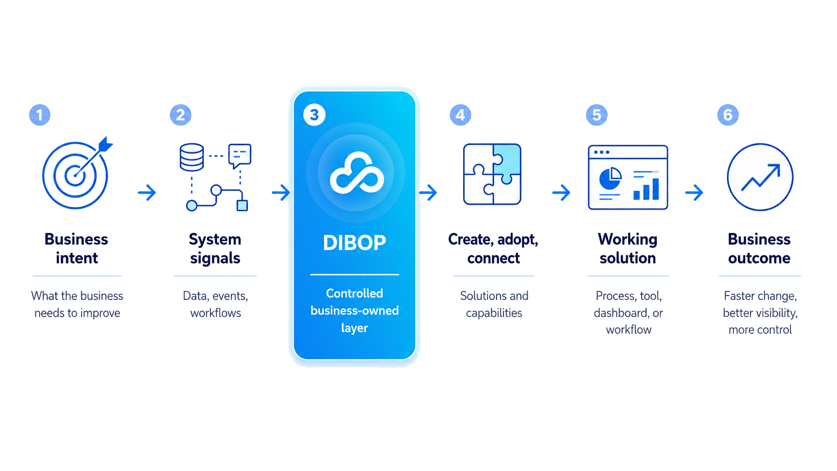 Diagram showing how DIBOP turns business intent, system signals, data, events, and workflows into working solutions and business outcomes.