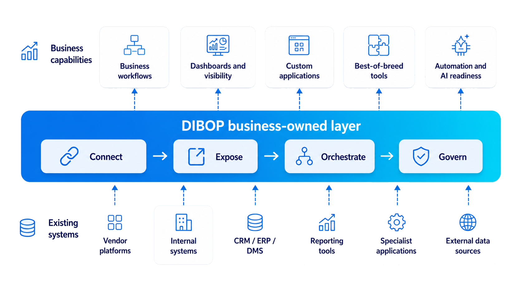 Diagram showing DIBOP as a business-owned layer between existing systems and business capabilities.