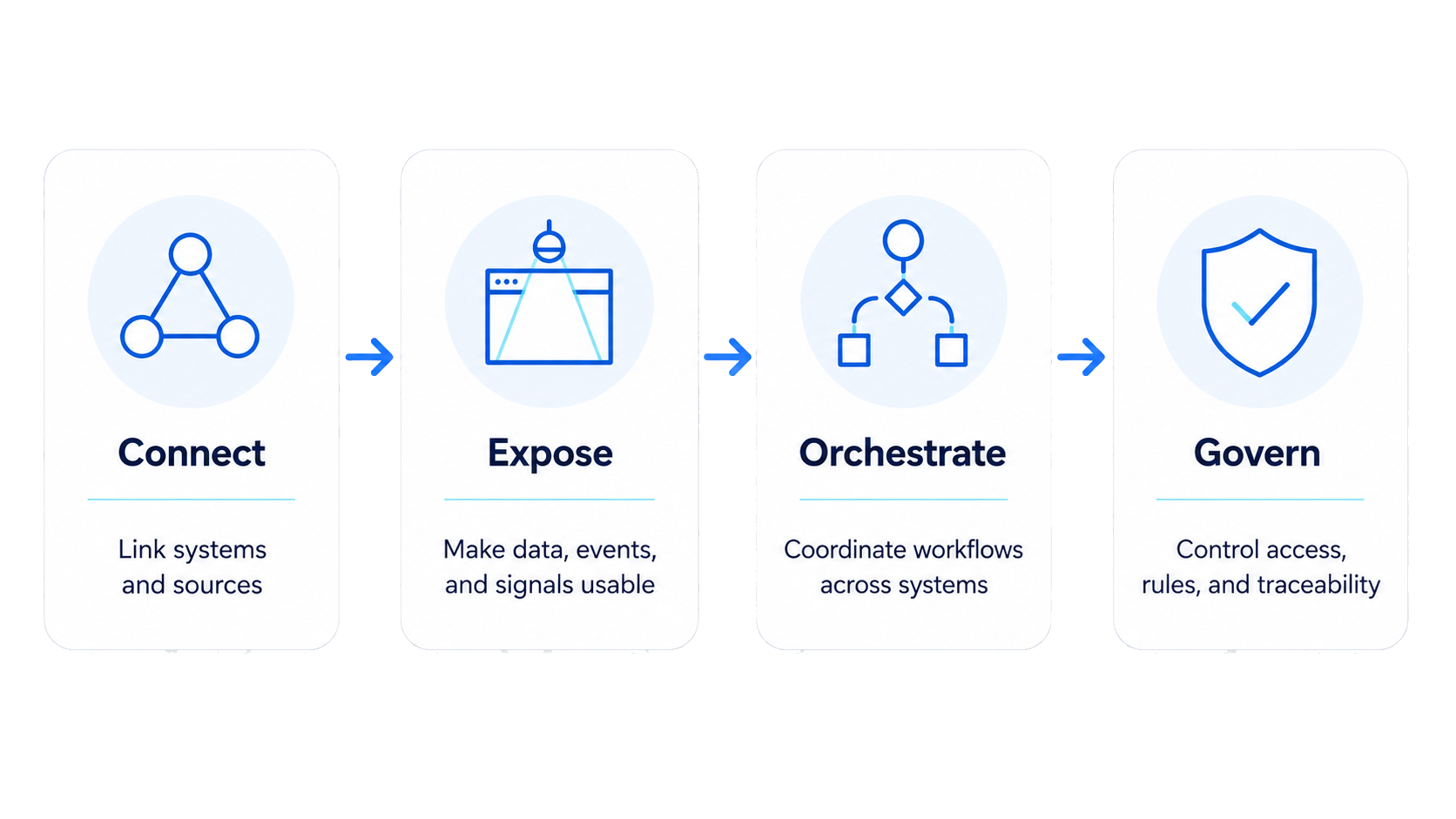Diagram showing the four DIBOP capabilities: connect, expose, orchestrate, and govern.