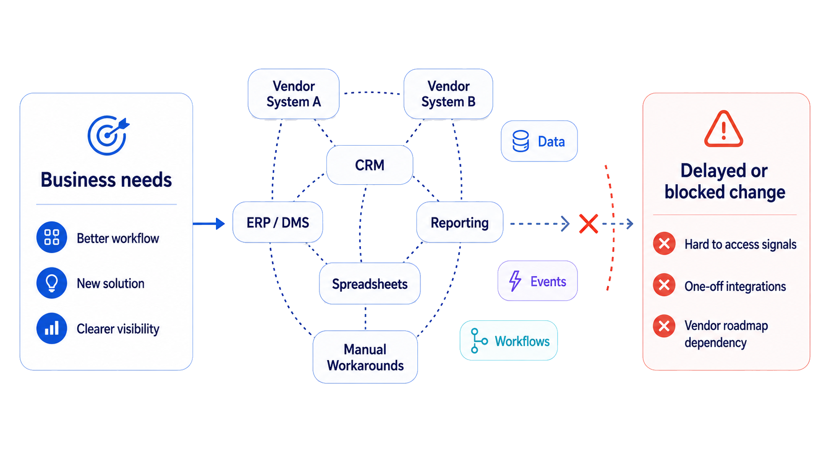 Diagram showing business needs being slowed by fragmented systems, scattered data, events, workflows, and manual workarounds.