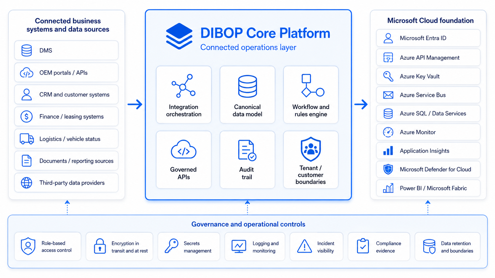 Simplified architecture diagram showing connected business systems and data sources, the DIBOP Core Platform, Microsoft Cloud foundation services, and governance controls.
