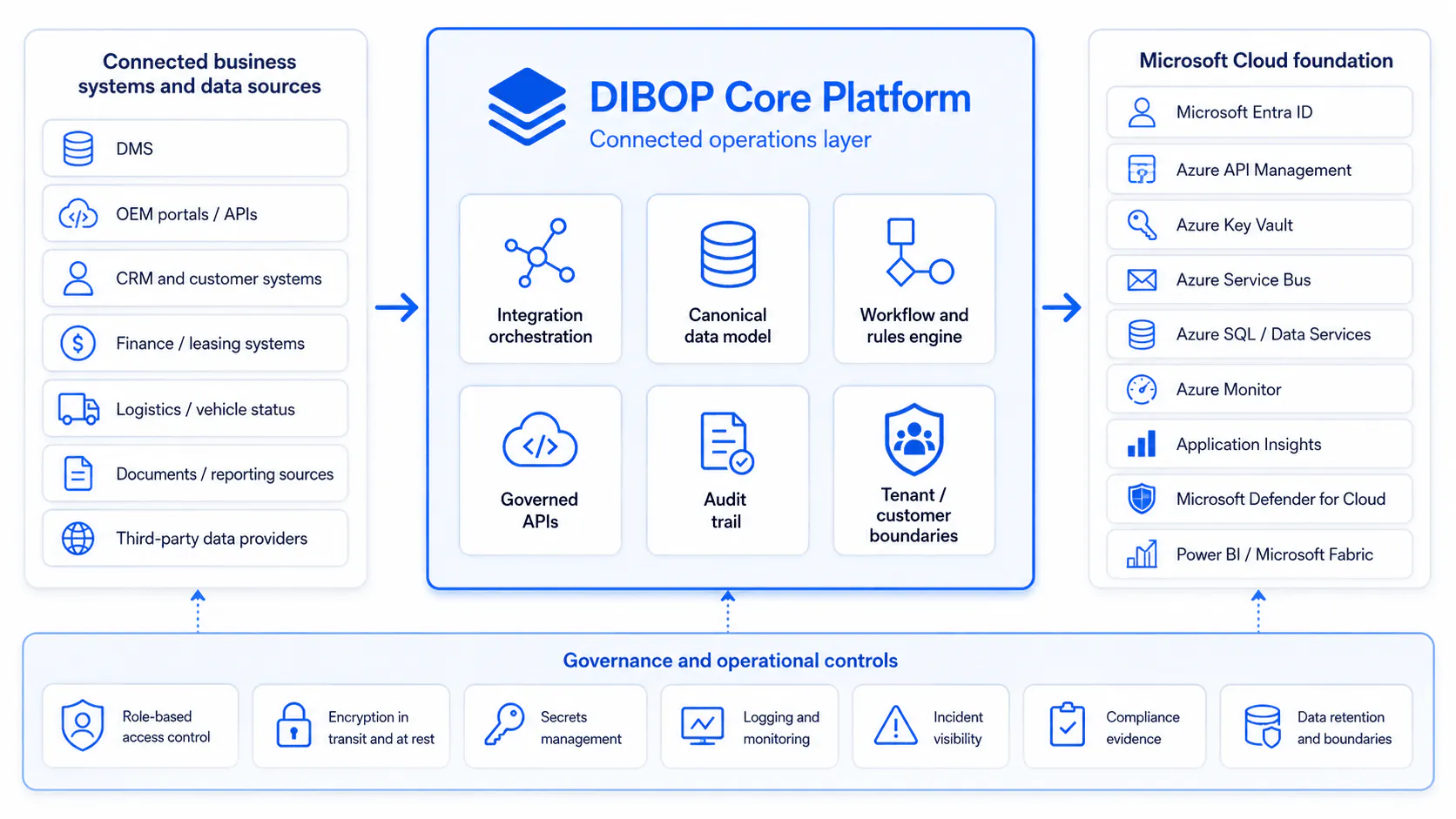 Simplified architecture diagram showing connected business systems and data sources, the DIBOP Core Platform, Microsoft Cloud foundation services, and governance controls.