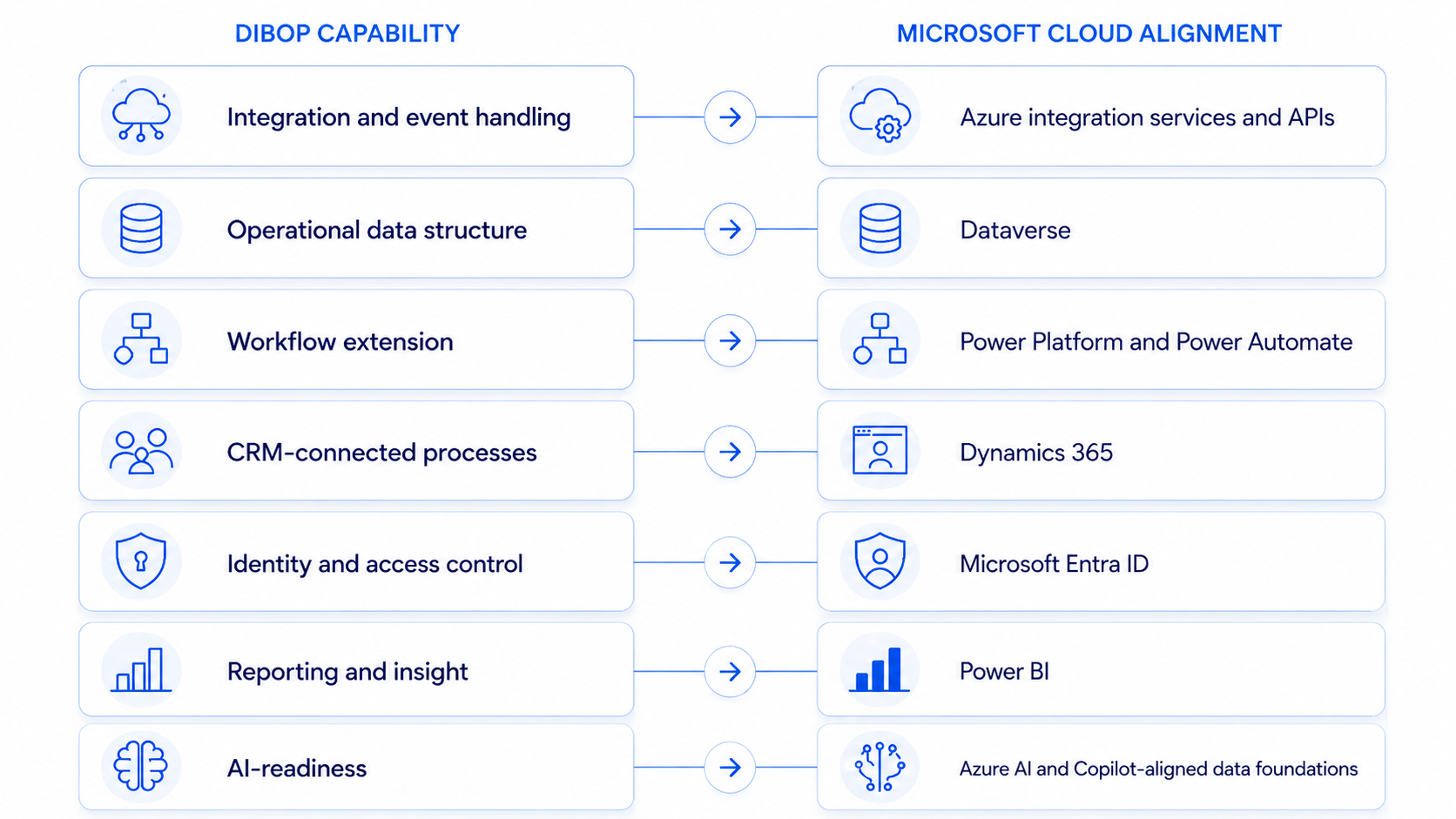 Mapping diagram showing DIBOP capabilities aligned to Microsoft Cloud technologies including Azure integration services, Dataverse, Power Platform, Dynamics 365, Microsoft Entra ID, Power BI, and Azure AI.
