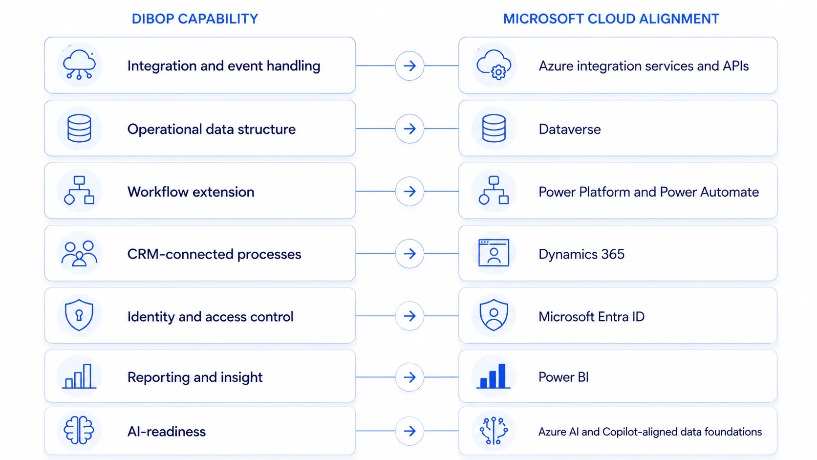 Mapping diagram showing DIBOP capabilities aligned to Microsoft Cloud technologies including Azure integration services, Dataverse, Power Platform, Dynamics 365, Microsoft Entra ID, Power BI, and Azure AI.