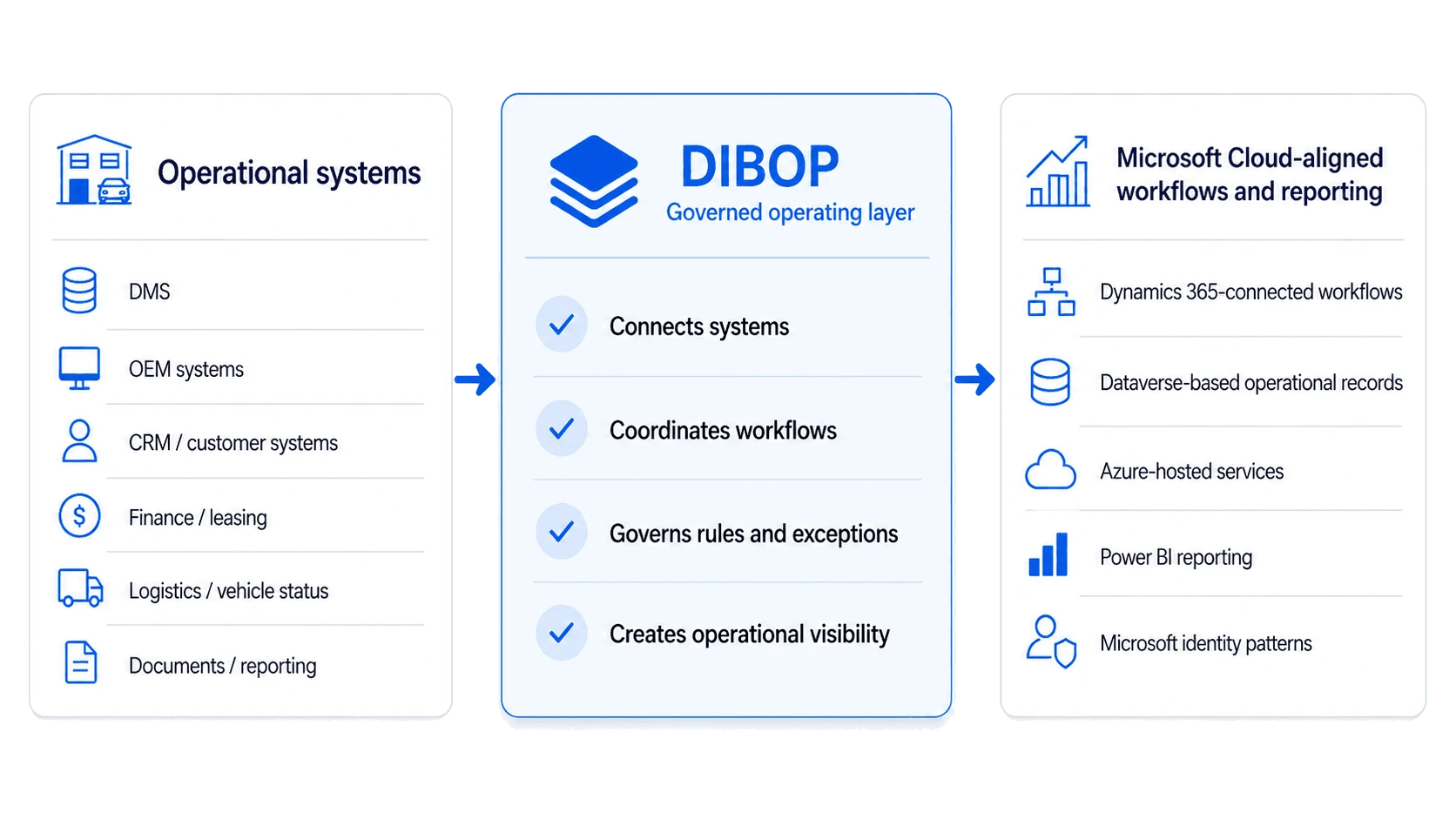 Diagram showing operational systems flowing into the DIBOP governed operating layer and then into Microsoft Cloud-aligned workflows and reporting.