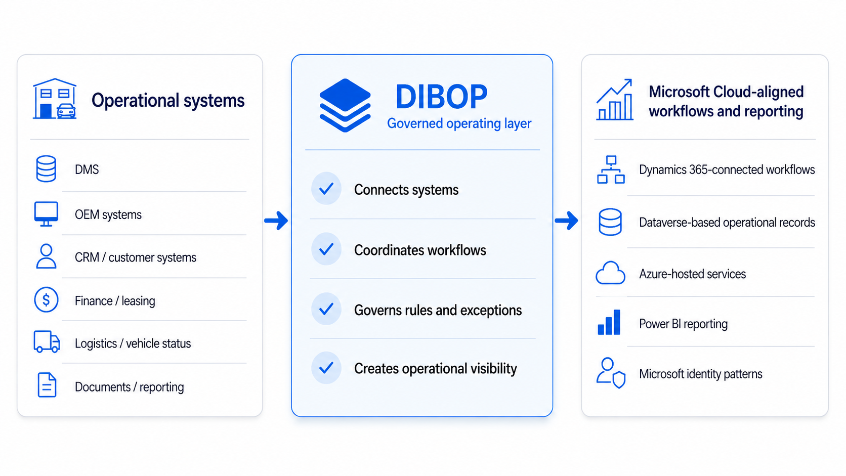 Diagram showing business systems flowing into the DIBOP governed operating layer and then into Microsoft Cloud-aligned workflows and reporting.