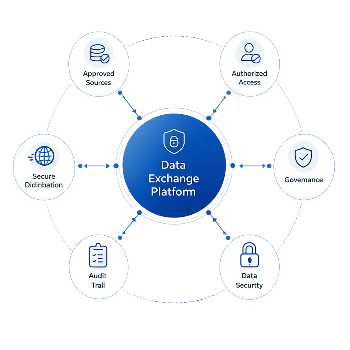 Data Exchange Platform diagram showing governed flows between Approved Sources, Authorized Access, Governance, Data Security, Audit Trail, and Secure Distribution through a central platform