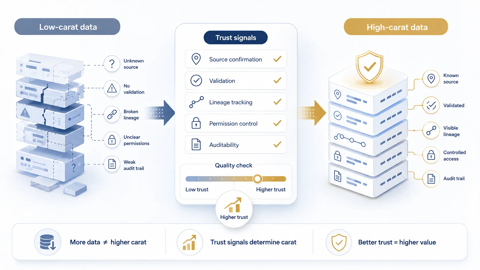 Illustration showing raw fragmented data becoming higher-value trusted data through governance and validation.