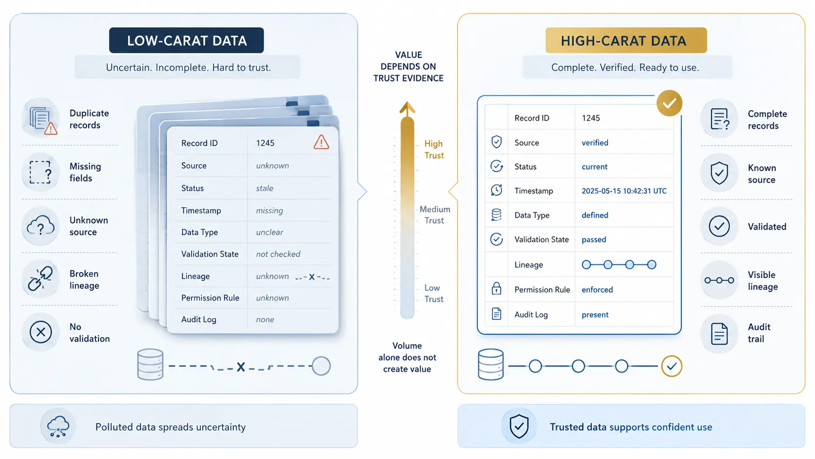 Side-by-side comparison of low-quality polluted data and high-quality trusted data.
