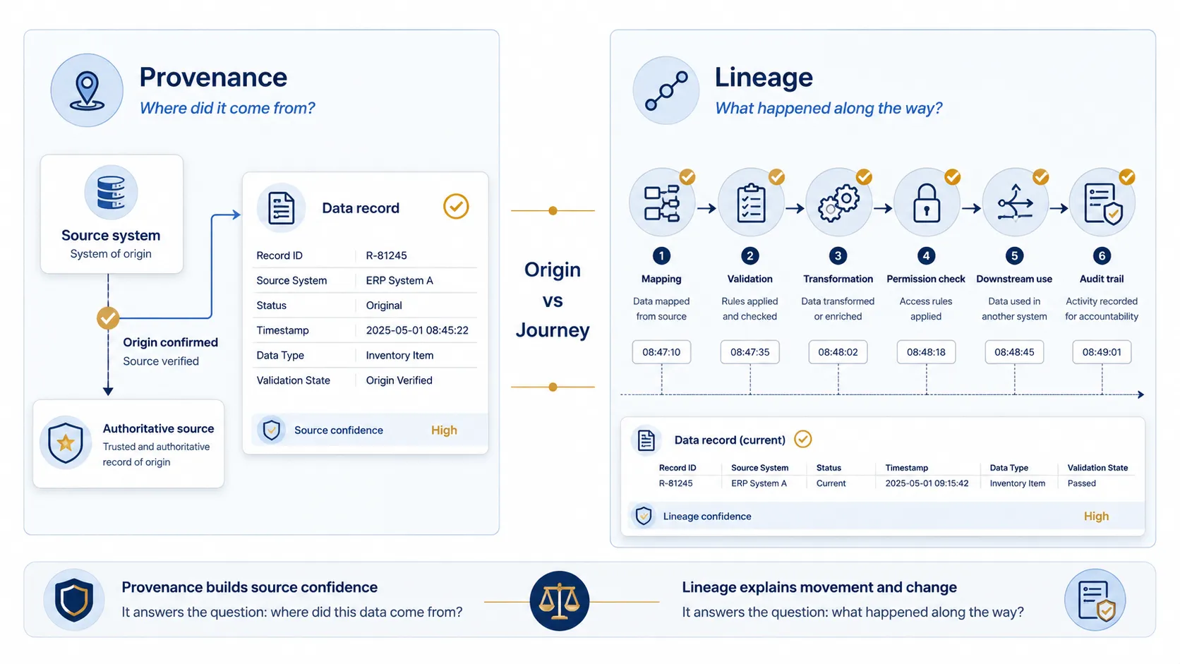 Diagram explaining the difference between data provenance and data lineage.