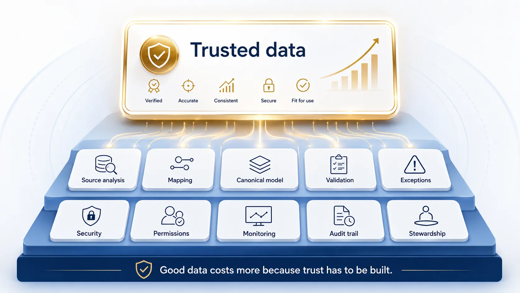 Layered diagram showing the controls needed to create trusted data.