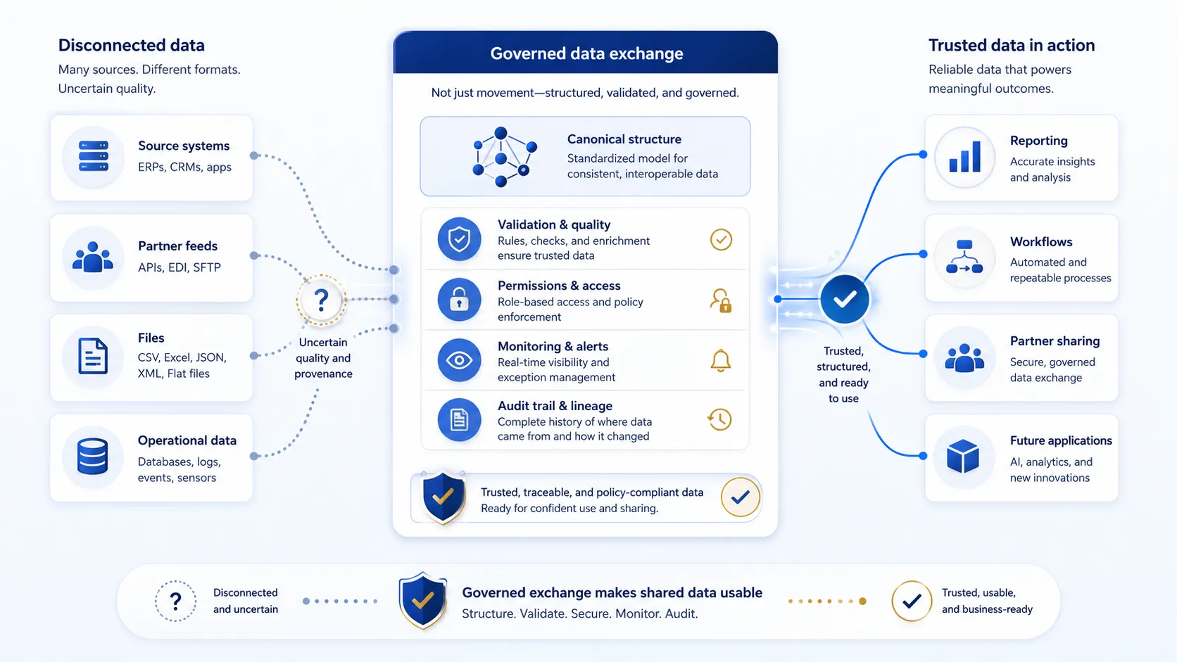 Diagram showing disconnected data sources flowing through a governed data exchange layer into trusted uses such as reporting, workflows, partner sharing, and future applications.